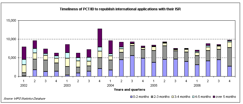 Timeliness of publication by the International Bureau of the International Search Reports