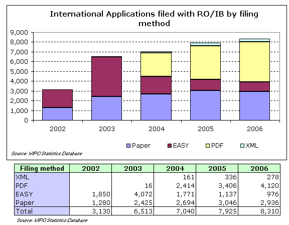 Number of international applications filed with the International Bureau as receiving Office