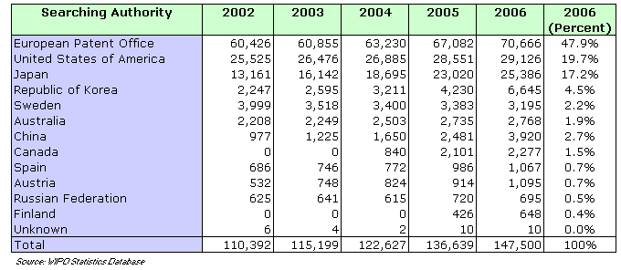 Number of PCT international applications filed according to their selected International Searching Authority