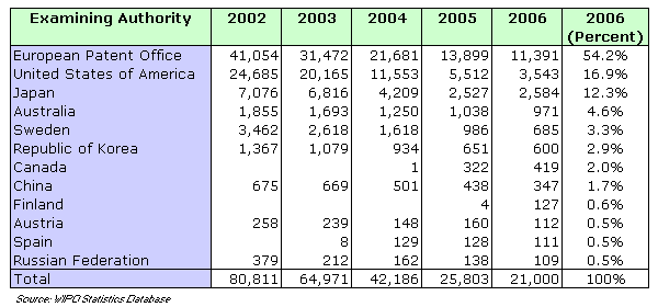 Number of demands for International Preliminary Examination at each Examining Authority