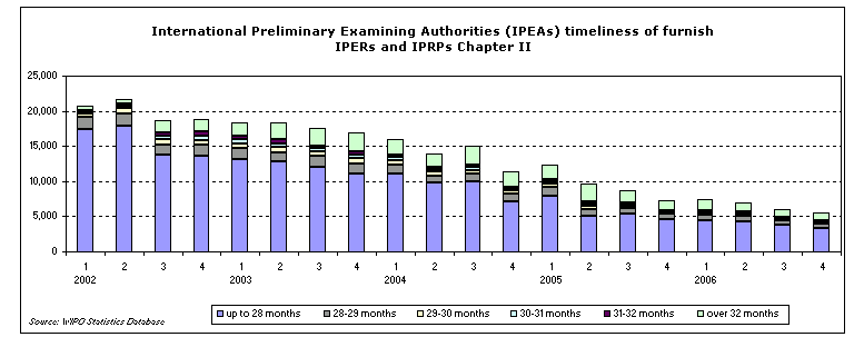 Timeliness of issuance of IPERs and IPRPs chapter II according to the International Preliminary Examining Authority