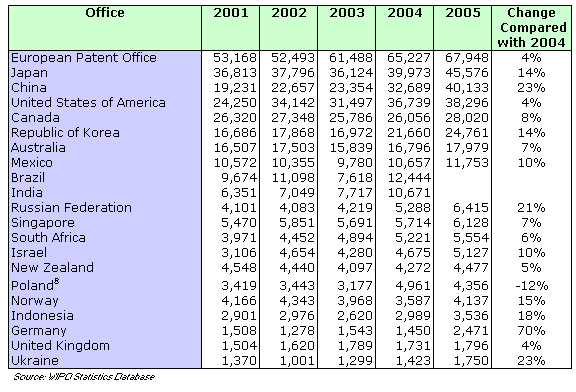 Number of PCT national phase entries at 20 Offices
