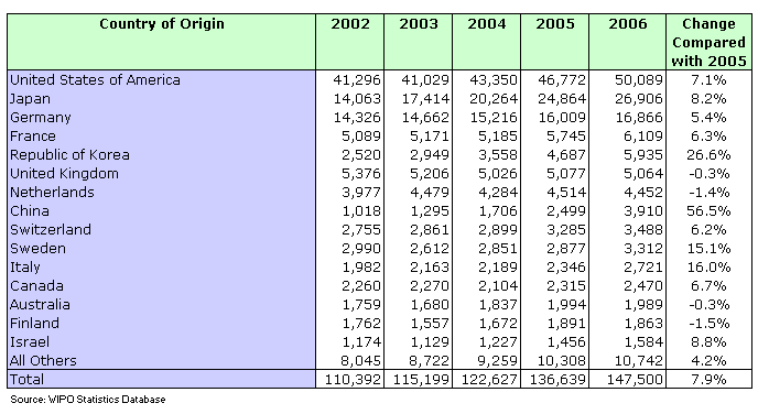 Top 15 countries of origin