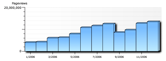 PatentScope web site page views