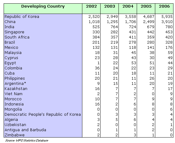 PCT international applications filed by applicants from certain developing countries