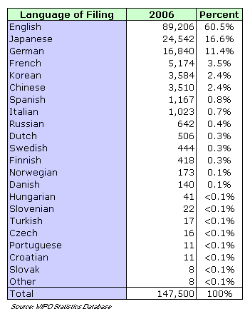 Number of PCT international applications filed in 2006 according to the language of filing