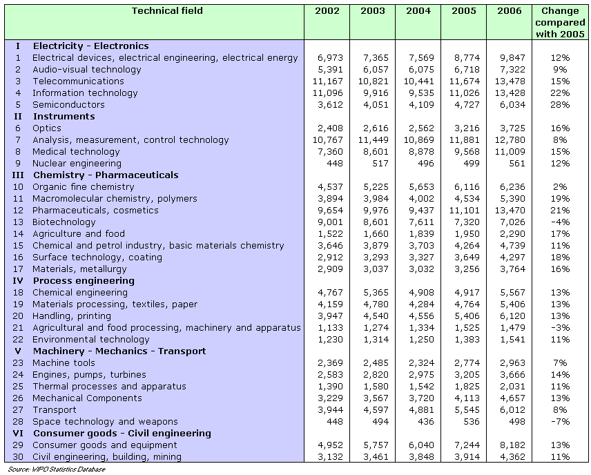 Technical fields of PCT international applications published in 2006