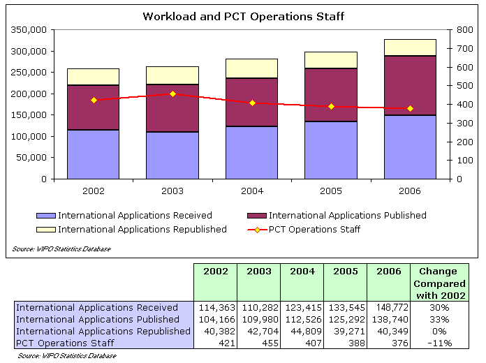 Workload and PCT Operations Staff