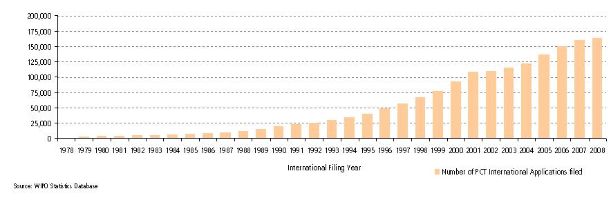 PCT International Application Filing Trends