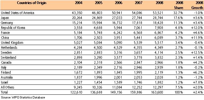 Top 15 Countries of Origin