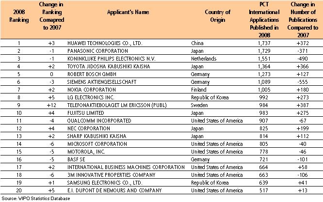 Top 20 PCT Applicants
