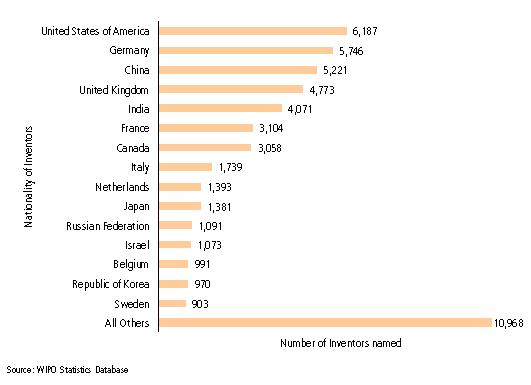 Nationality of Inventors