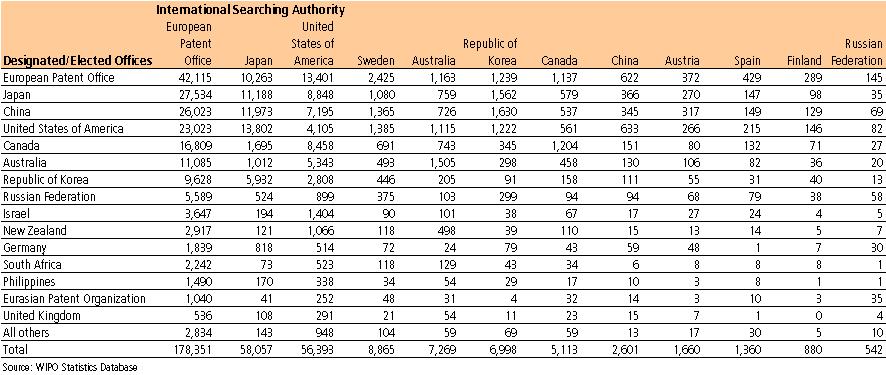 PCT National Phase Entries by International Searching Authority