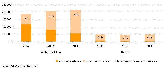 Distribution of Translation Work