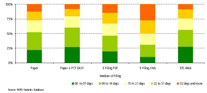 Timeliness to notify the Receipt by the IB of PCT International Applications by Medium of Filing