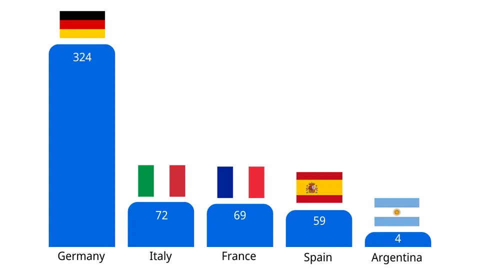 The bar chart presents a comparison of football-related patent families among the last five FIFA World Cup champion countries. Germany leads significantly with 324 patent families, followed by Italy with 72, France with 69, Spain with 59, and Argentina with 4. The chart highlights Germany’s much stronger football patenting activity compared to the other recent World Cup winners.