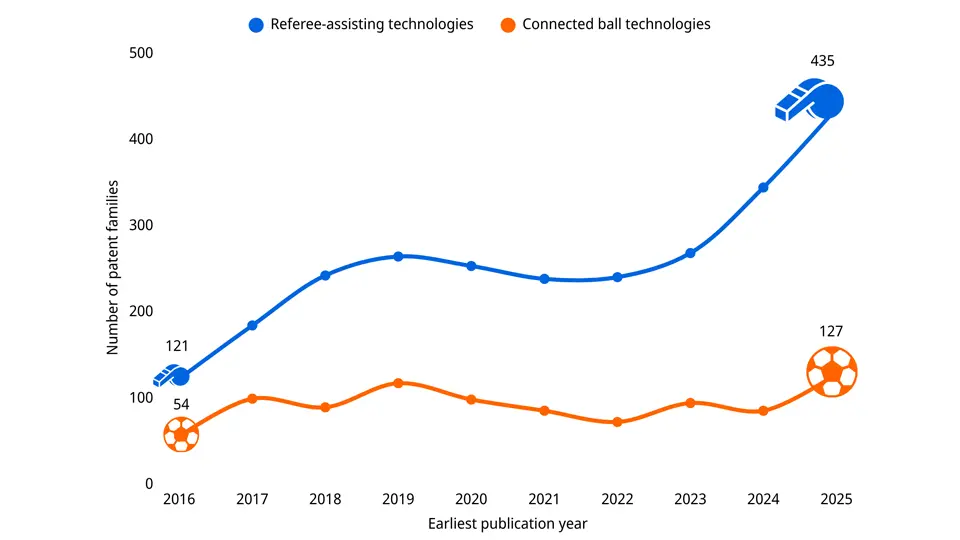 This line chart compares the patent families for referee-assisting technologies and connected ball technologies between 2016 and 2025. Referee-assisting technologies show a sharp increase, growing from 121 patent families in 2016 to 435 by 2025, especially after 2022. Connected ball technologies display a steadier, more modest rise from 54 patent families in 2016 to 127 in 2025, with some fluctuations before peaking in 2025.