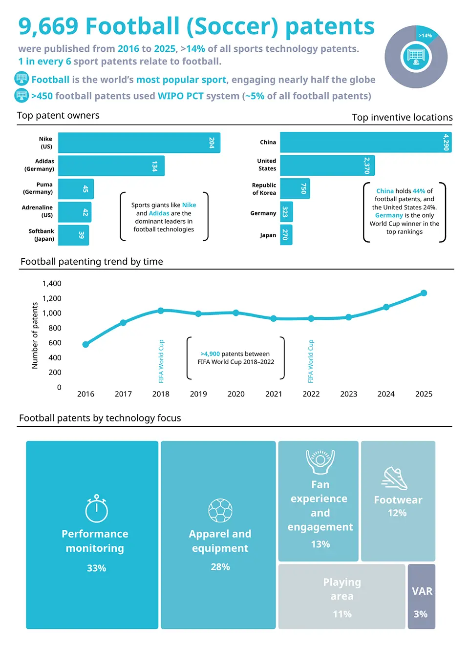 The infographic, titled “Sports technology: Patents,” illustrates that over the past ten years, more than 65,700 sports technology patents have been published, with an average annual growth rate of 7.6%. The number of patents increased from 4,347 in 2016 to 8,400 in 2025. Among sports, golf stands out with the highest patenting activity, followed by swimming, racket sports, basketball, football, fitness, hockey, winter sports, baseball, volleyball, American football/rugby, and cricket. The infographic includes a world map, showing Asia as the leading region by patenting share at 63%, North America at 22%, and Europe at 13%. It also highlights that the top patent owners are predominantly golf brands, including Titleist/Footjoy, Srixon, Nike, PING, Bridgestone Golf, Callaway, PXG, and Adidas.
